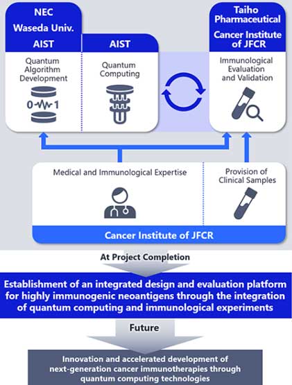 Japanese consortium develops quantum-AI platform for cancer immunotherapy